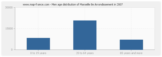 Men age distribution of Marseille 8e Arrondissement in 2007